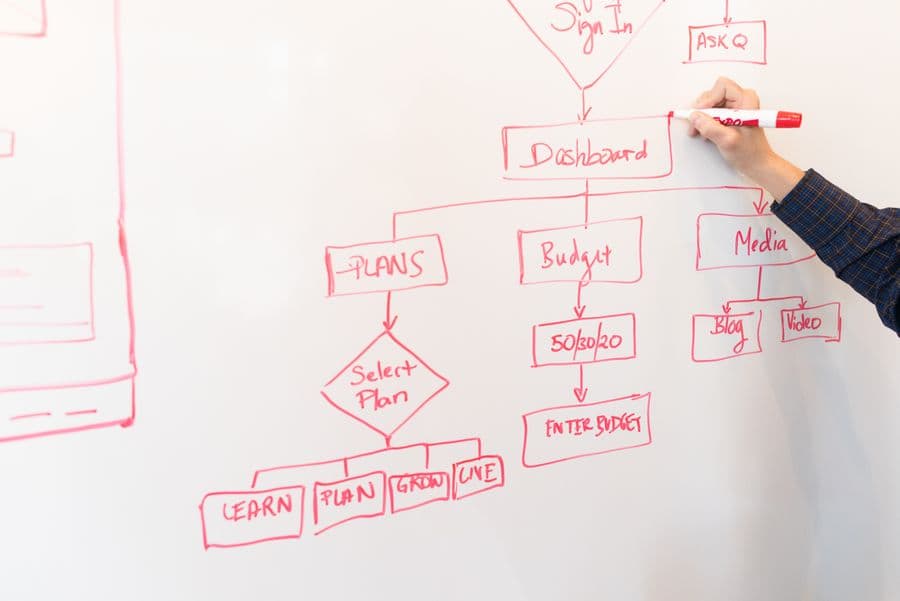 A person mapping out a business workflow on a whiteboard